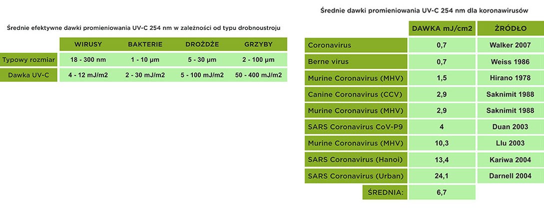 dawka promieniowania dla koronawirusów bakterii pleśni i grzybów